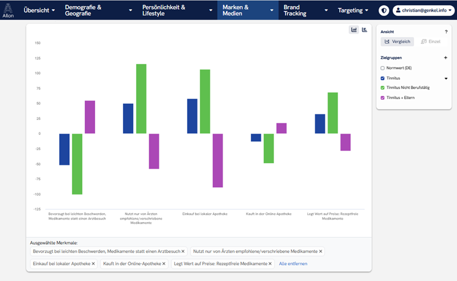 Vorlieben und Abneigungen innerhalb einer Zielgruppe