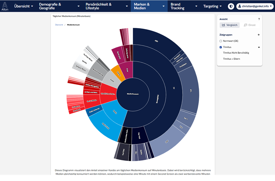 Mediennutzung nach Minuten einer Zielgruppe