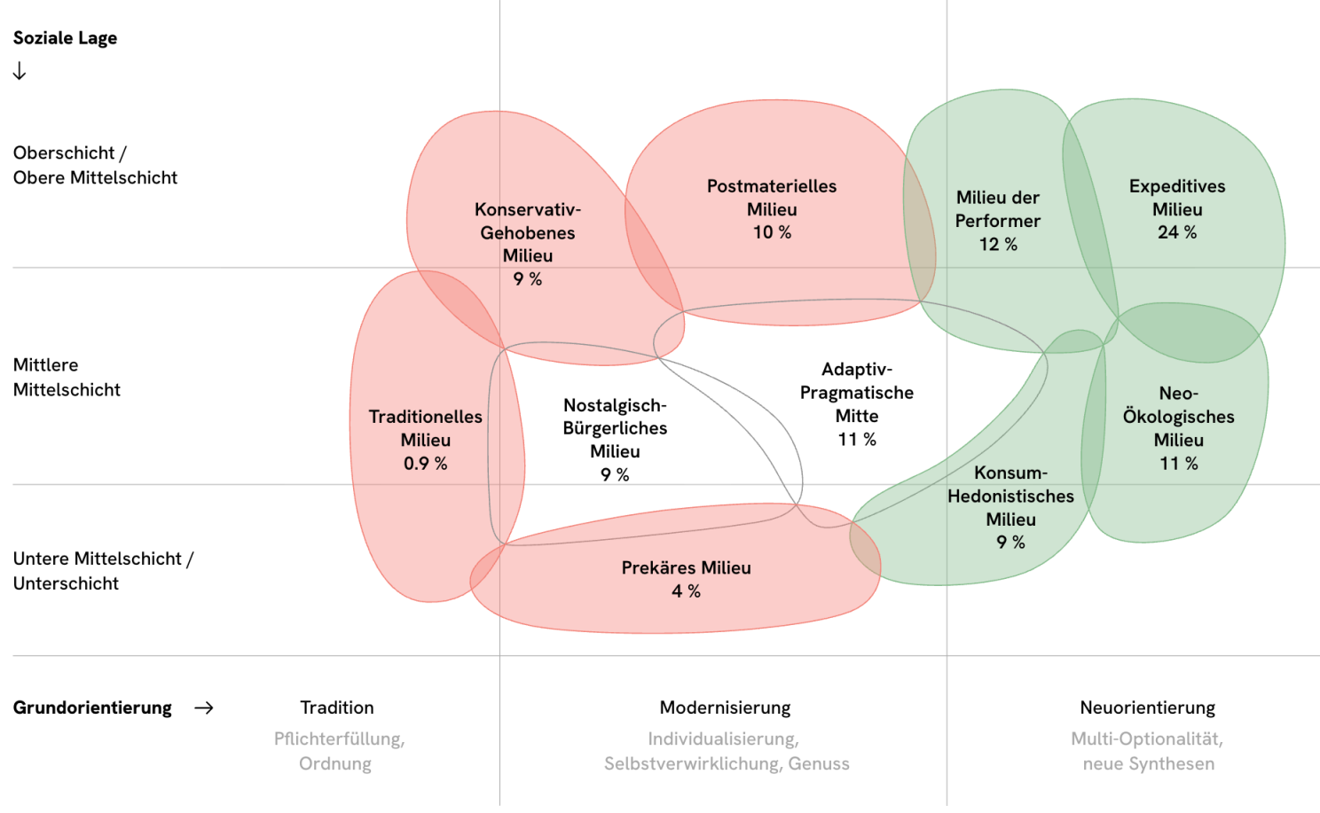 Automatische Segmentierung von AIlon Zielgruppen in die Sinus-Milieus.