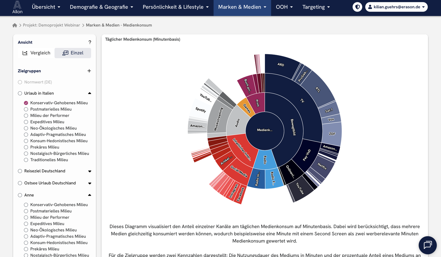 Der Medienkonsum der Italienurlauber im konservativ-gehobenen Milieu