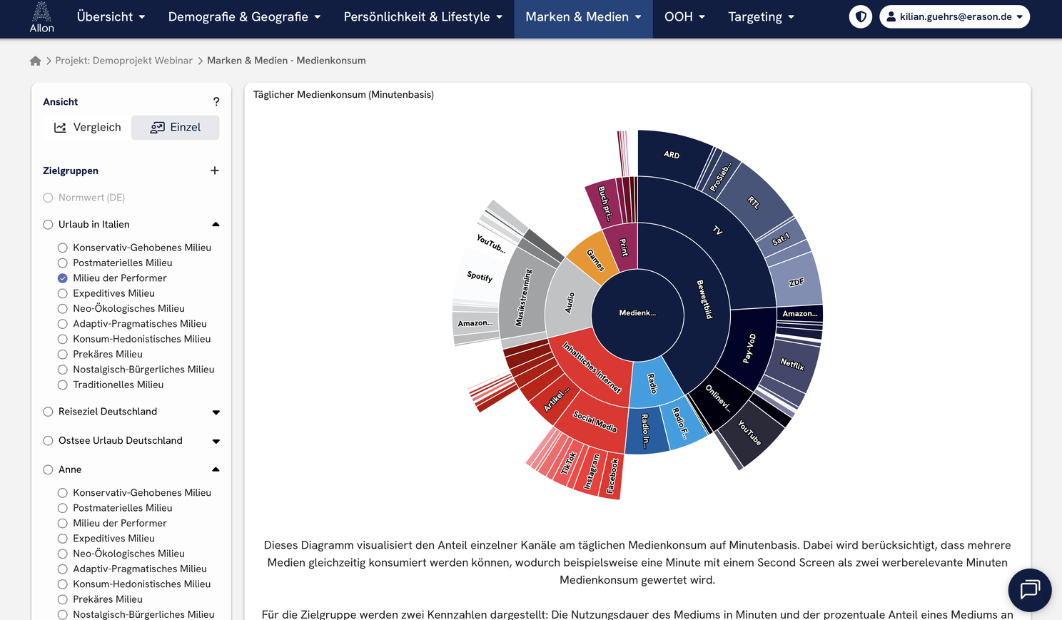 Der Medienkonsum der Italienurlauber im Milieu der Performer