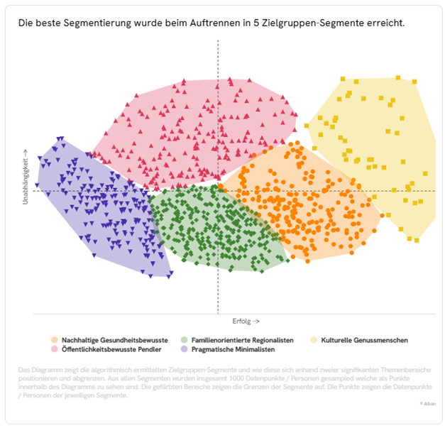 Hypothesenfreie Segmentierung in AIlon