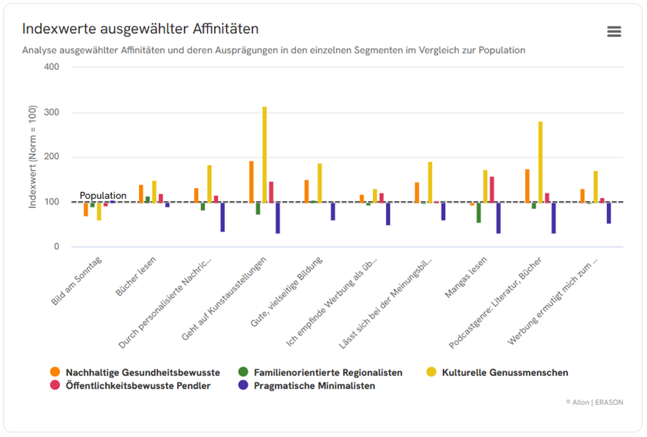 Ausgewählte Interessen Buchmessen-affiner Personen
