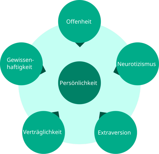 Das Big-Five-Modell (OCEAN) zur Erklärung von Persönlichkeit