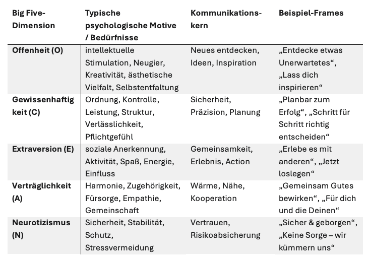 Mapping-Tabelle für die Operationalisierung der Persönlichkeitsfacetten in Marketingmaßnahmen