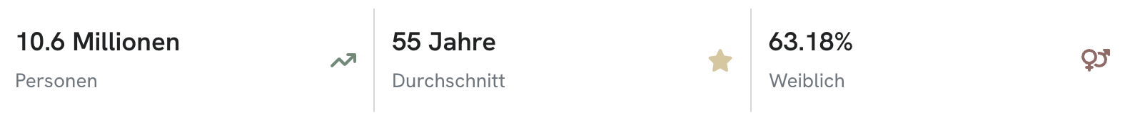 Potenzial, Alter und Geschlecht der Zielgruppe (Screenshot AIlon Dashboard)