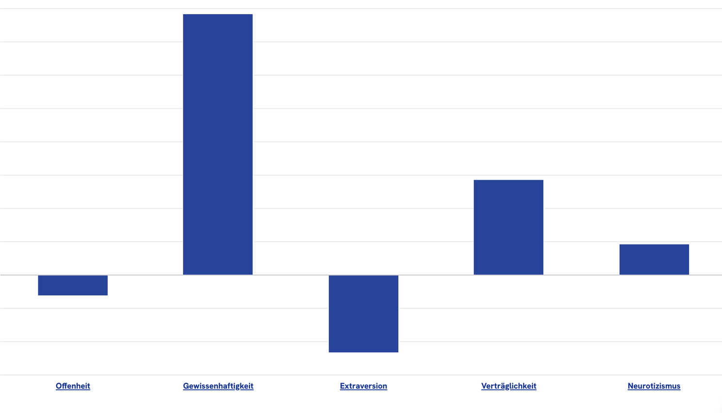 Persönlichkeitsausprägungen der Zielgruppe "Organisierte, introvertierte Personen" nach dem Big-5-Modell (Screenshot aus dem AIlon Dashboard)