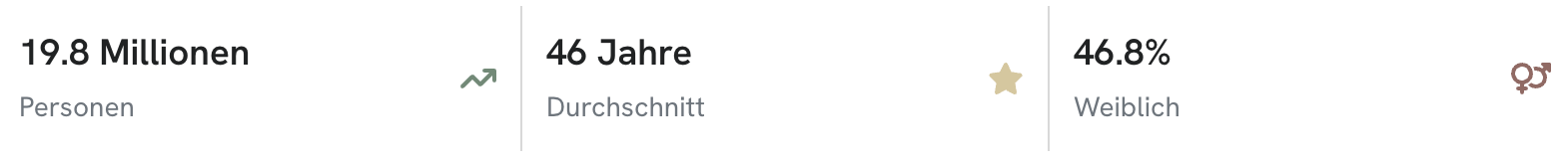 Potential, Alter und Geschlecht der Zielgruppe "Spontane, extrovertierte Personen" (Screenshot aus dem AIlon Dashboard)