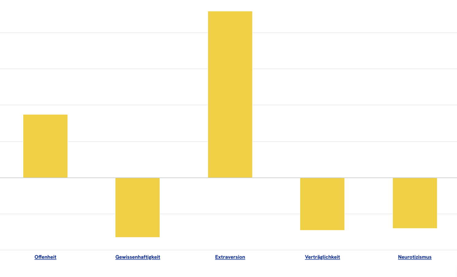 Persönlichkeitsausprägungen der Zielgruppe "Spontane, extrovertierte Personen" nach dem Big-5-Modell (Screenshot aus dem AIlon Dashboard)