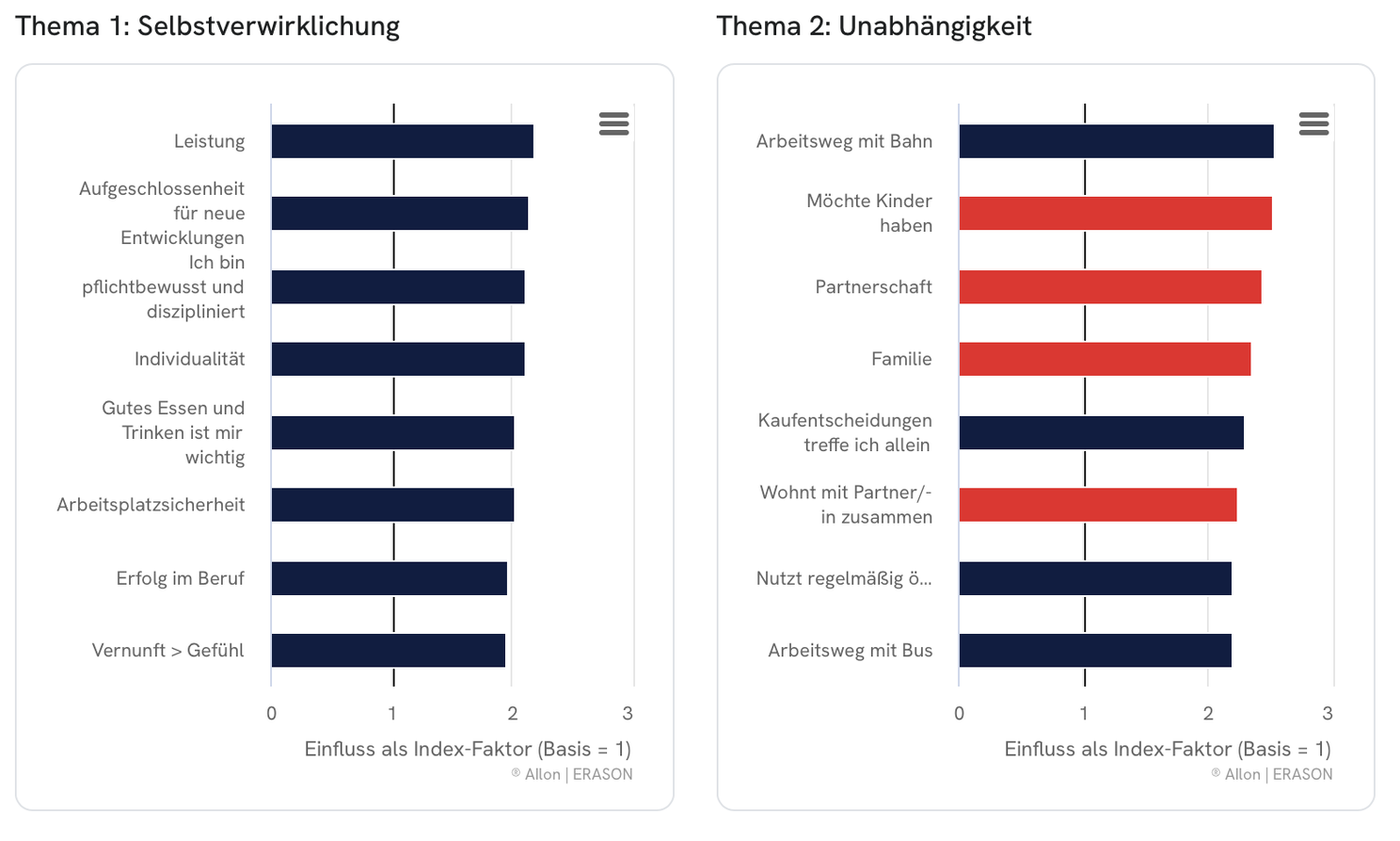 Die PCA Analyse identifiziert zentrale Spannungsfelder in Massenzielgruppen.