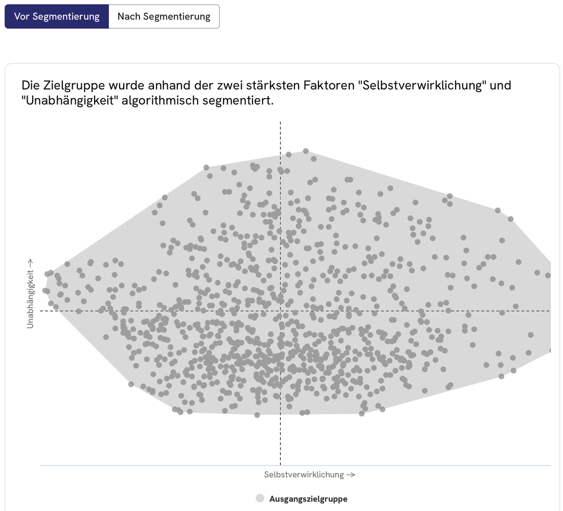 Der Clustering-Algorithmus fasst Personen mit ähnlicher Position zu Segmenten zusammen.