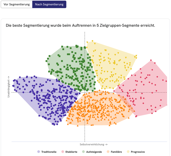 Das Clustering-Ziel: innerhalb eines Segments hohe Ähnlichkeit, zwischen den Segmenten klare Unterschiede.