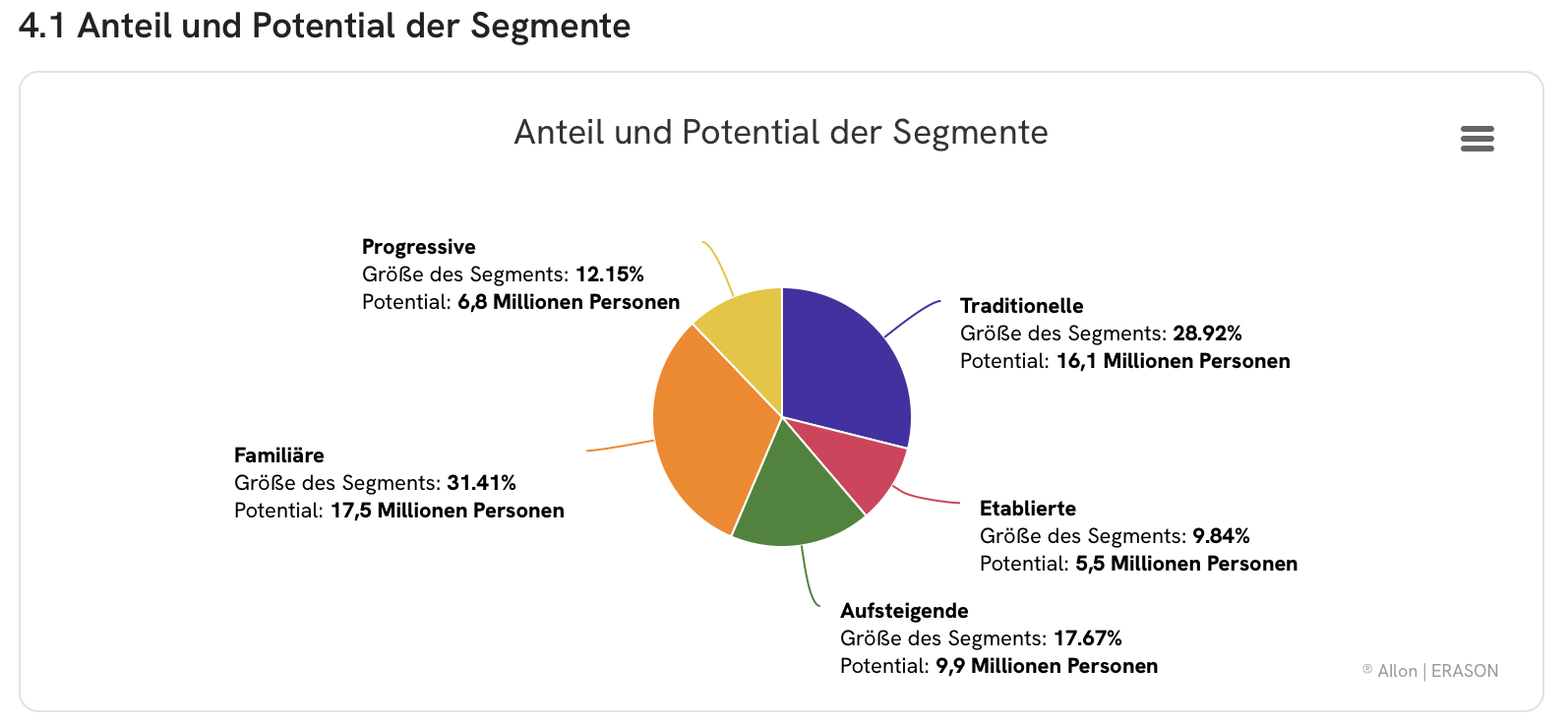 Aus einer großen Zielgruppe wird eine strukturierte Landschaft mit klaren Konturen.