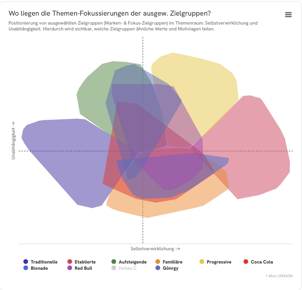 Welche Marken und Zielgruppen teilen ähnliche Motivlagen? Wo zeigen sich klare Abstände?
