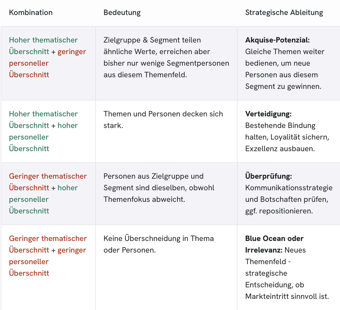 Thematische und personelle Überschneidung: Vier strategische Ableitungen für die Kommunikation