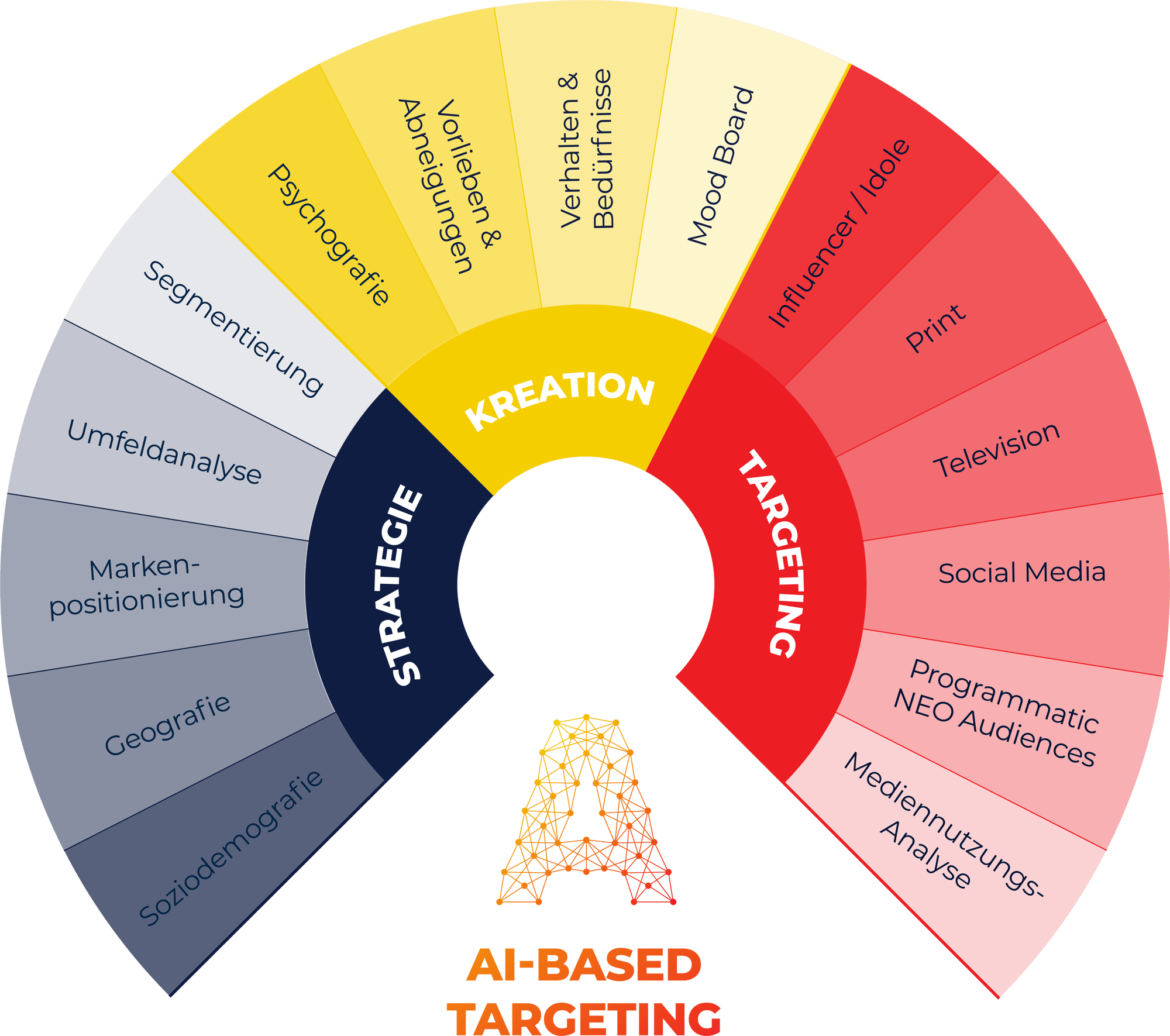 AIlon-AI-based Targeting