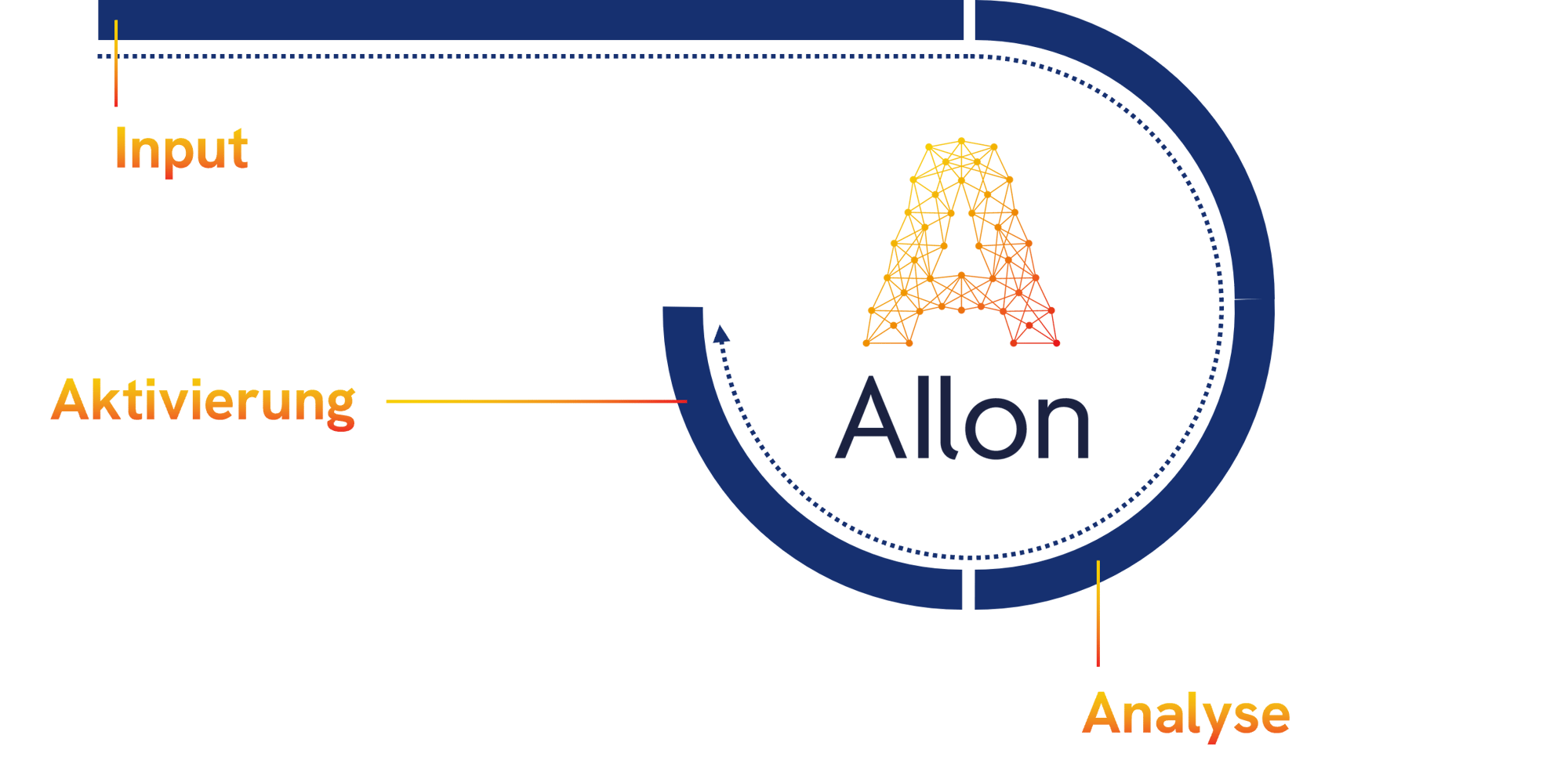 Der AIlon Workflow