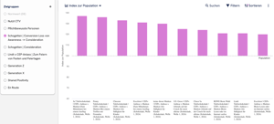 CEPs für die Zielgruppe Schogetten