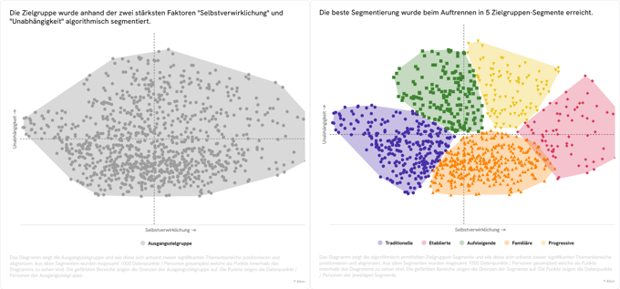 Clustering Algorithmen schaffen trennscharfe Segmente