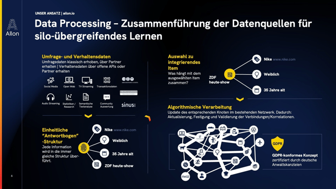 Unser Data Processing Ansatz: Zusammenführung der Datenquellen für silo-übergreifendes Lernen