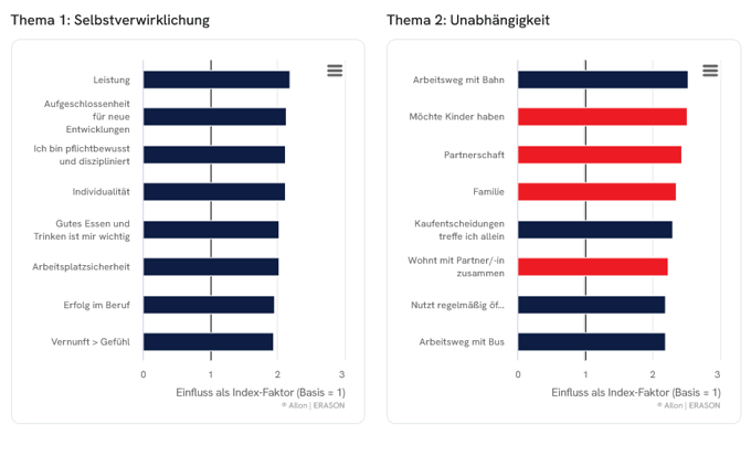 Ergebnisse der PCA-Analyse: zwei Kerndimensionen mit der größten Varianz innerhalb der Zielgruppe