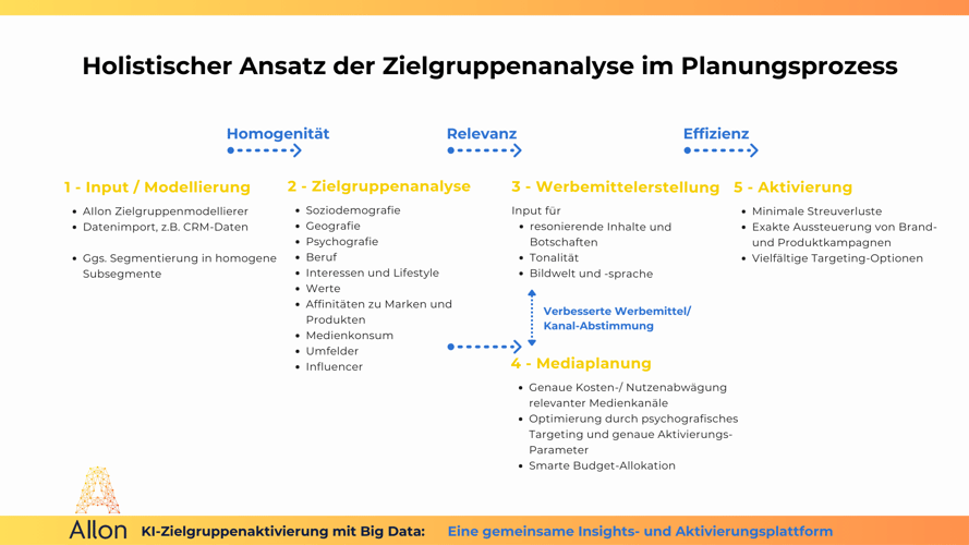 KI-gestuetzte-Zielgruppenaktivierung