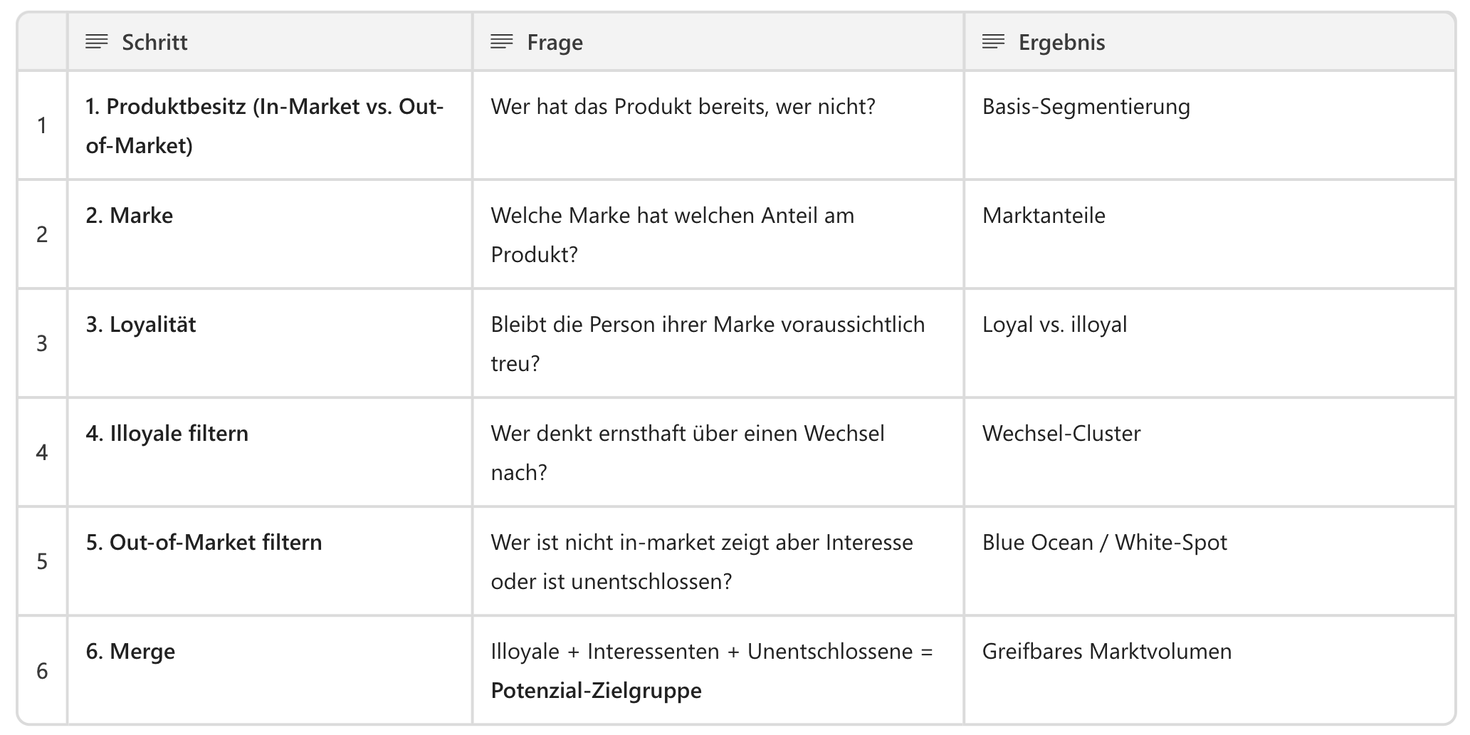 Vom Datensatz zur Potenzialzielgruppe