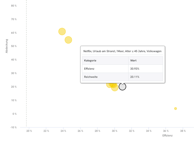 Mögliche Targeting-Attribute für Meta