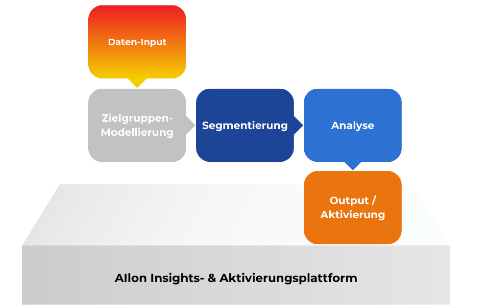 Algorithmische Zielgruppenanalyse mit AIlon