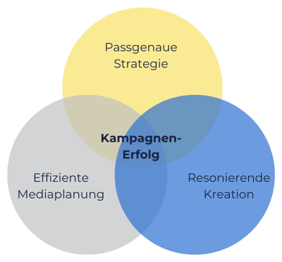 Von der Zielgruppe zur Audience