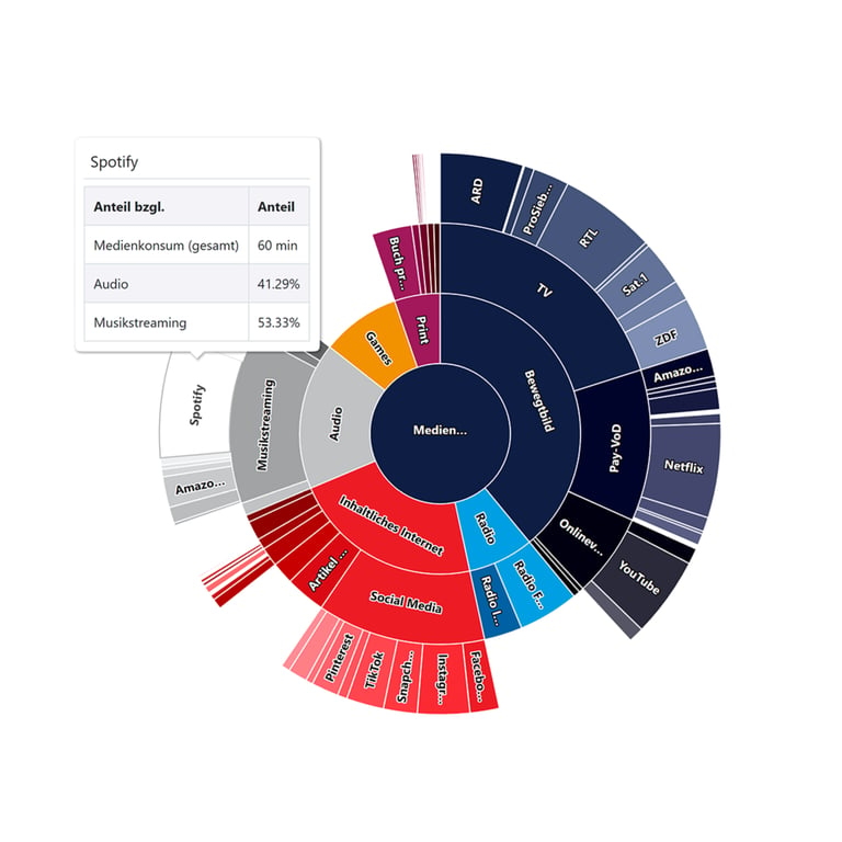Medienkonsum-auf-Minutenbasis