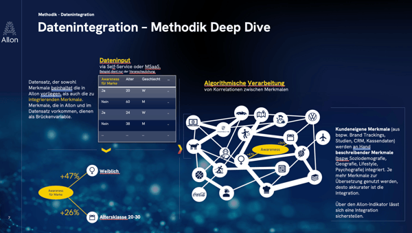 Methodik der Datenintegration
