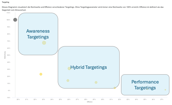 Targeting im Spannungsfeld Reichweite und Effizienz