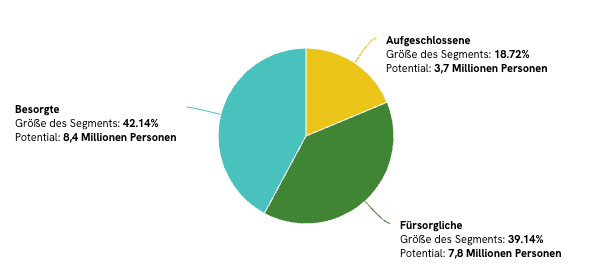Verteilung des Potenzials nach Cluster