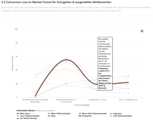 Visualisierung des Conversion Loss im AIlon Dashboard