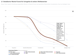 Visualisierung des Market Funnel im AIlon Dashboard
