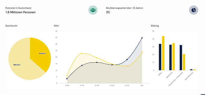 Zielgruppenvorschau in AIlon