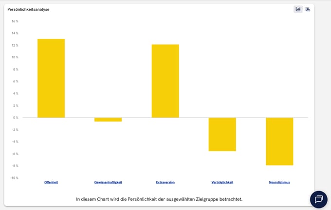 Persönlichkeitsanalyse der Zielgruppe