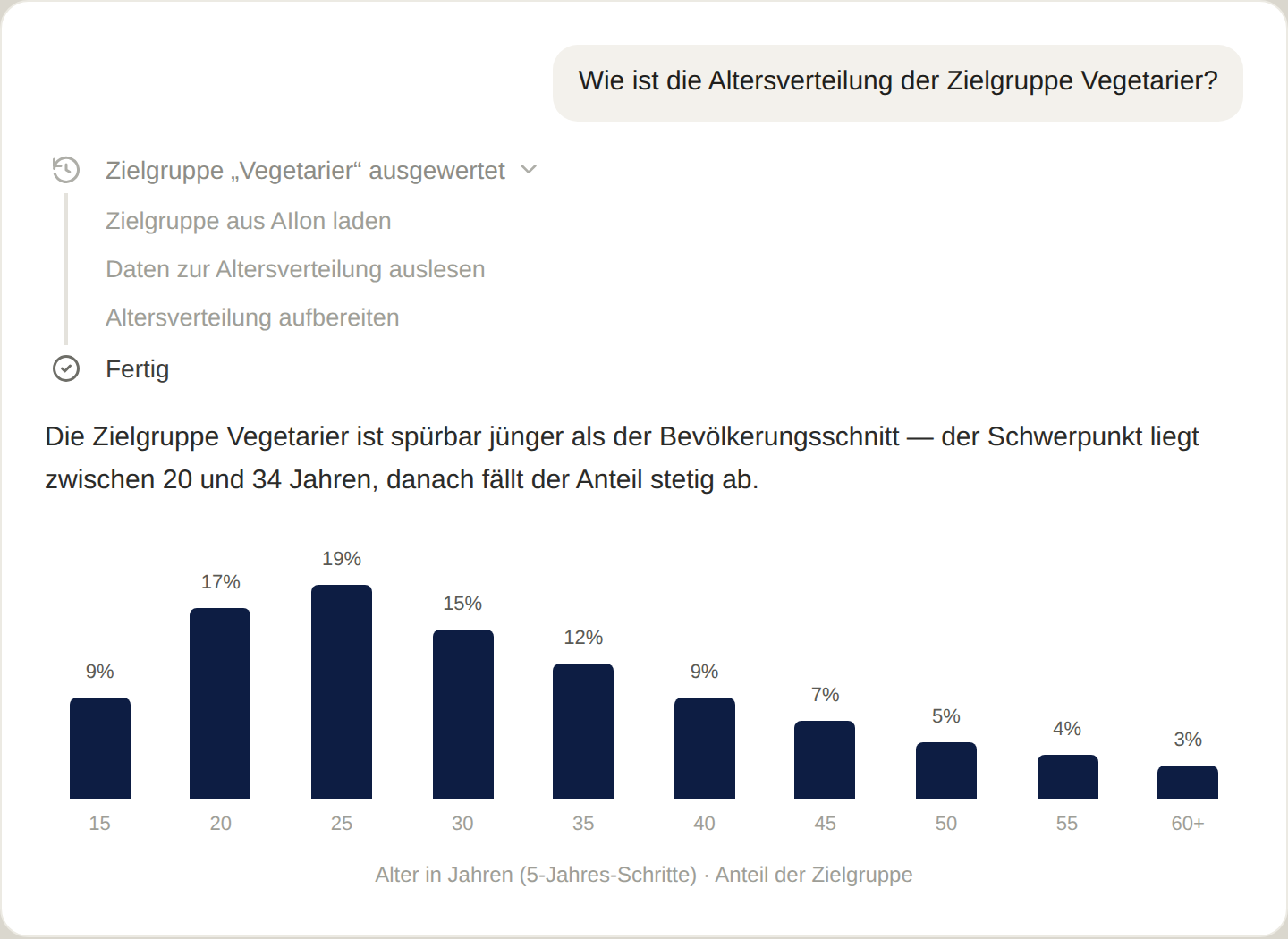 AIlon Zielgruppen API Chat Mockup