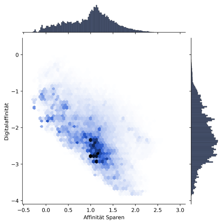 PCA-Analyse in AIlon